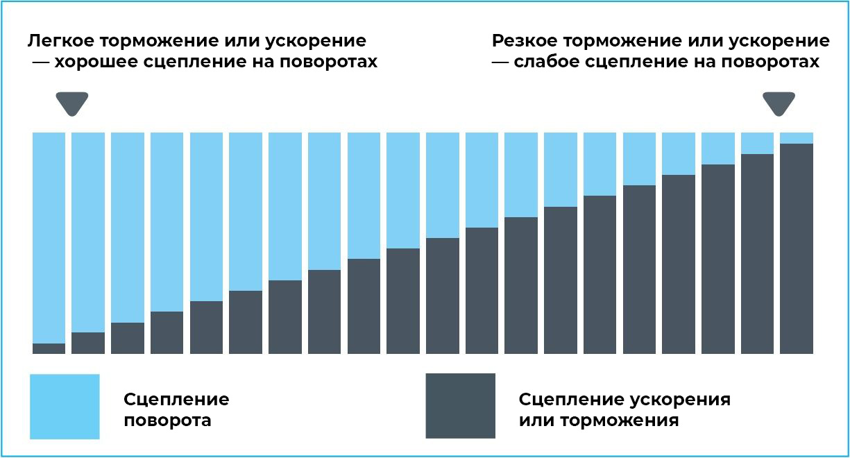 Компромисс сцепления
